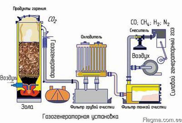 Продам газогенератор для замещения природного газа и др.