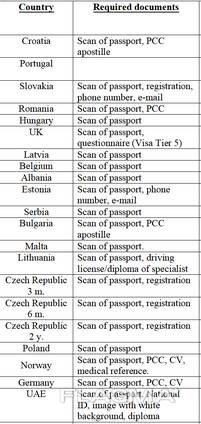 Work permit, employment in Estonia Romania, Bulgaria, Germany, Slovakia, Hungary Croatia